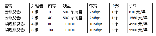 租用香港服务器多少钱一年?香港服务器报价表