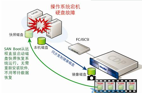 哪些服务器问题会影响网站？