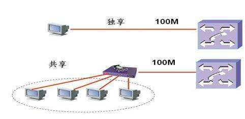 香港服务器共享带宽与独享带宽