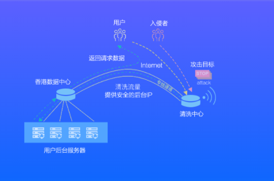 高防服务器防御原理