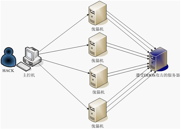 DDOS攻击原理
