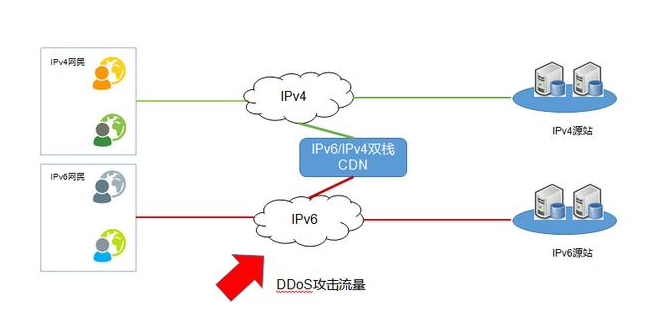 高防服务器和高防CDN哪个防御效果好？