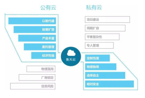 企业用云服务器还是物理服务器比较好？