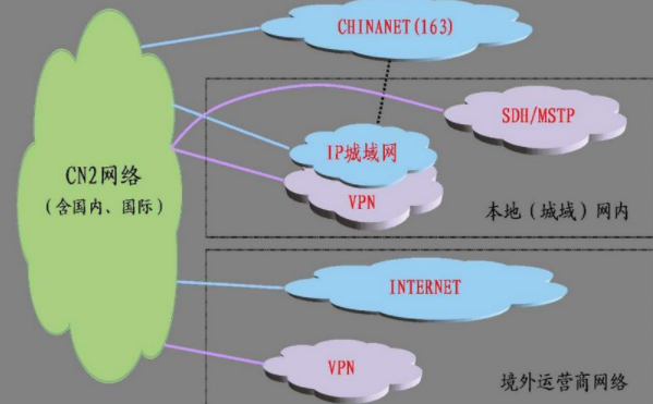 海外云服务器cn2线路是什么意思？