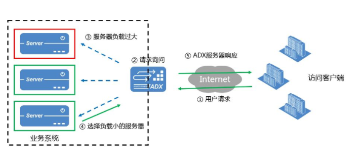 服务器负载过高怎么办?