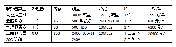 网站服务器价格表