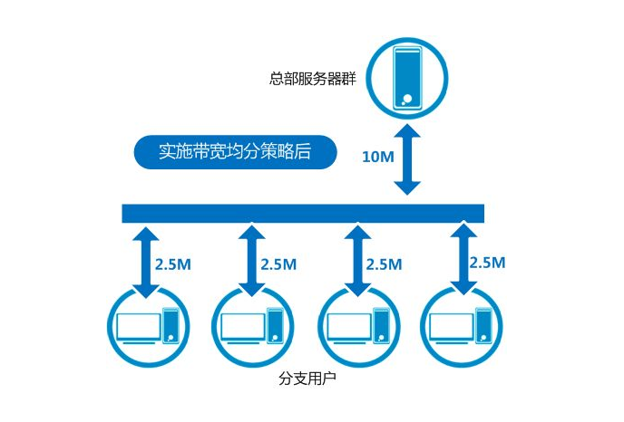 导致香港服务器带宽不足的情况有哪些？