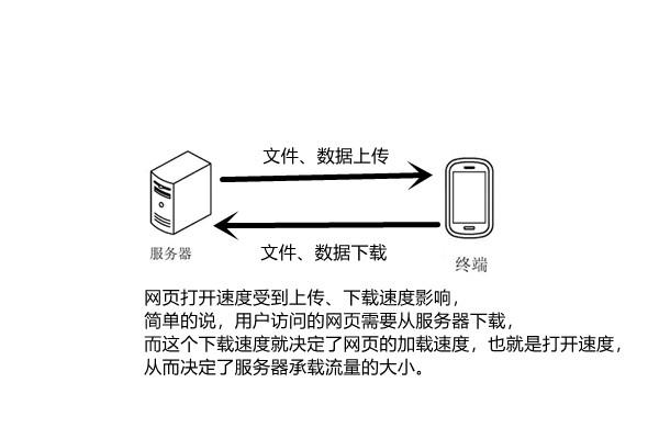 香港服务器租用的上传下载、端口速度专业术语解读